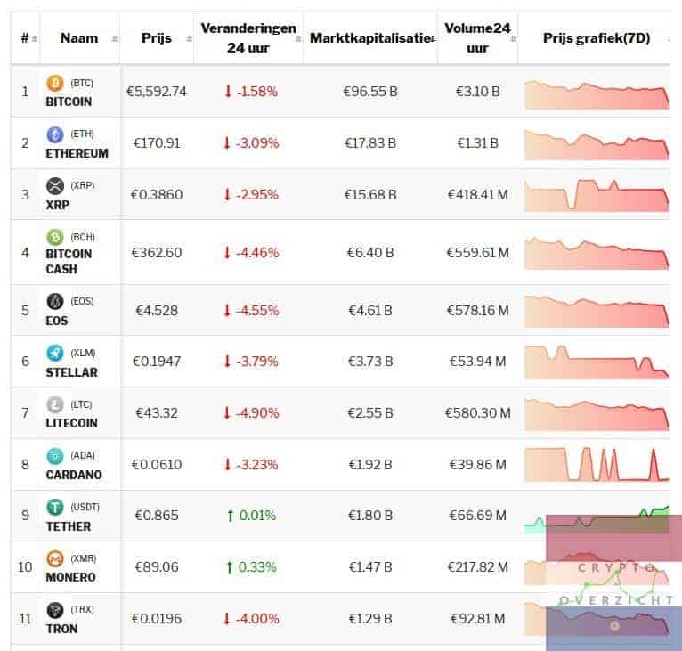 Het crypto-overzicht van vandaag: Bitcoin en Altcoins negatief.