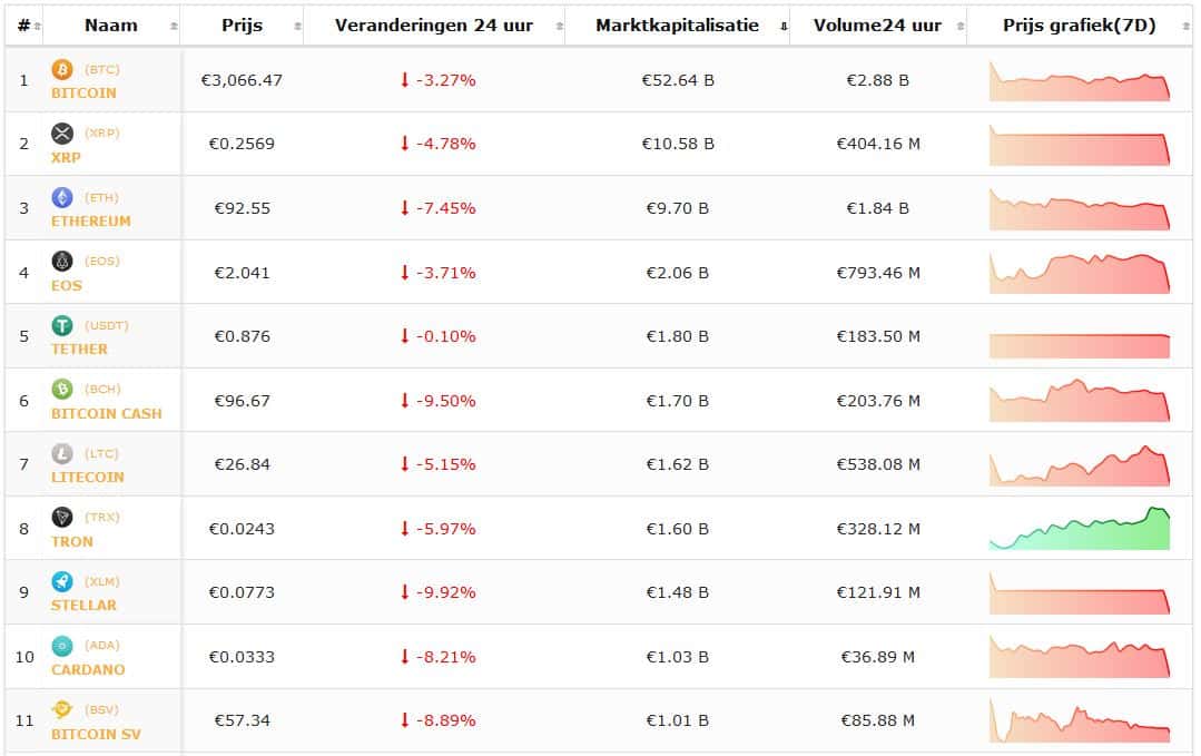 Crypto-overzicht 28 januari: koers Bitcoin en koersen cryptomunten in het rood. Live koersen vastgelegd om 12.30 uur.