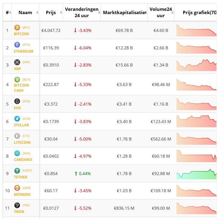 Crypto-overzicht 21 november: Bitcoin en Altcoin top-10 nog steeds negatief. 