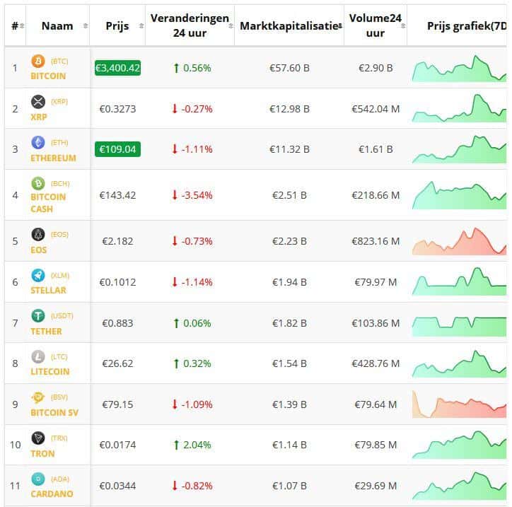 CryptoClanDaily crypto-overzicht 27 december koers Bitcoin en koersen Altcoin top 10 stabiel