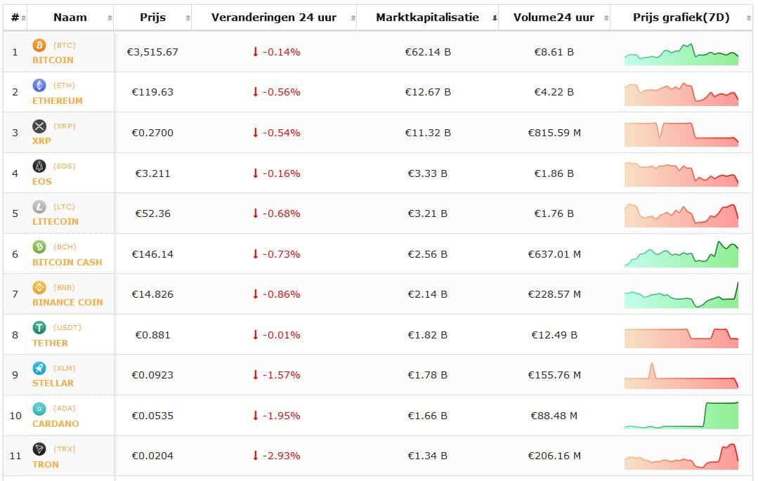 Cryptolunch 25 maart: koers Bitcoin en koersen cryptomunten iets negatief na positief weekend. Live koersen vastgelegd om 12.55 uur.