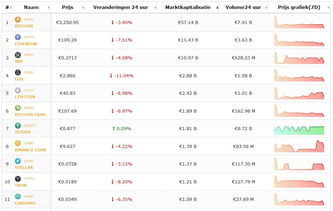 Cryptolunch 4 maart: koers Bitcoin en koersen cryptomunten dalen sterk. Live koersen vastgelegd om 12.15 uur.