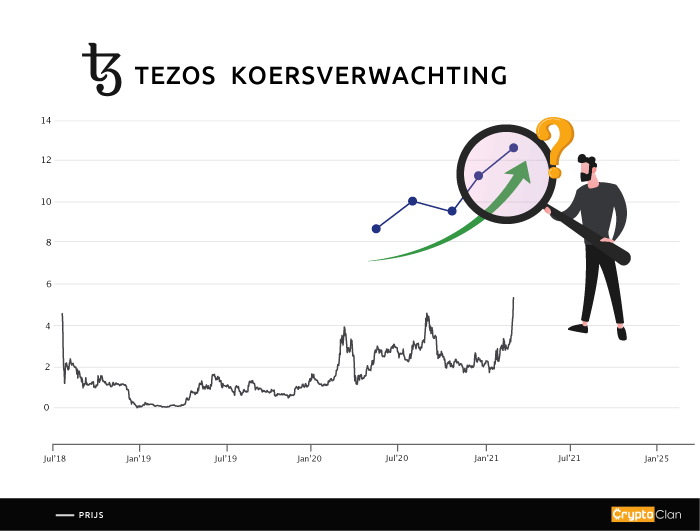 Tezos---koersverwachting---cryptoclan.nl