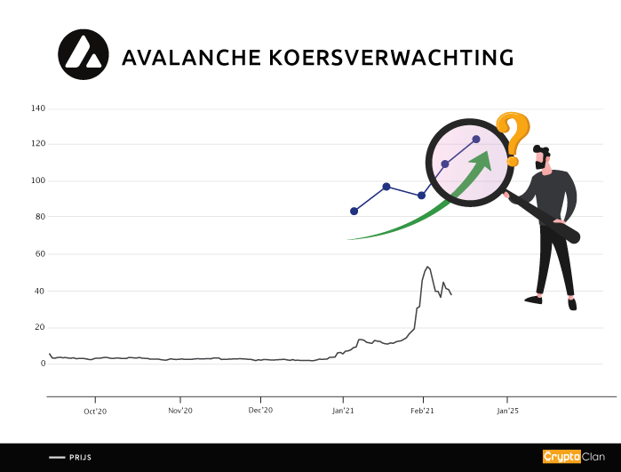 avalanche-koersverwachting-cryptoclan.nl