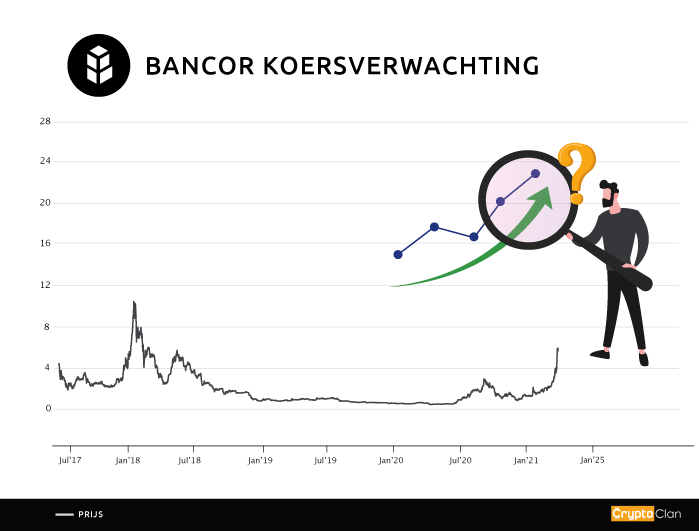 bancor-koersverwachting-cryptoclan.nl