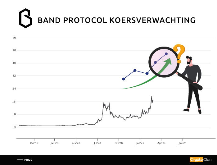 band-protocol-koersverwachting-cryptoclan.nl