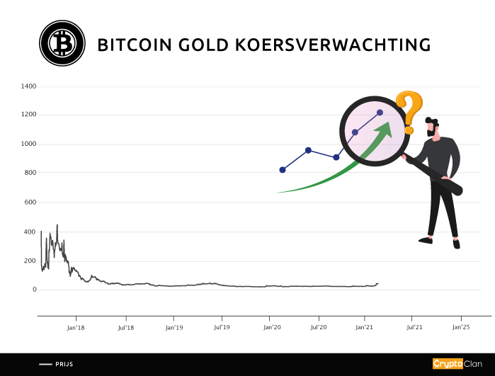 bitcoin-gold-koersverwachting-cryptoclan.nl