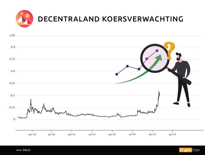 decentraland-koersverwachting-cryptoclan.nl