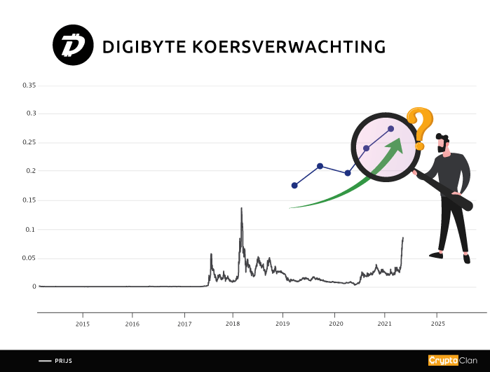 digibyte-koersverwachting-cryptoclan.nl