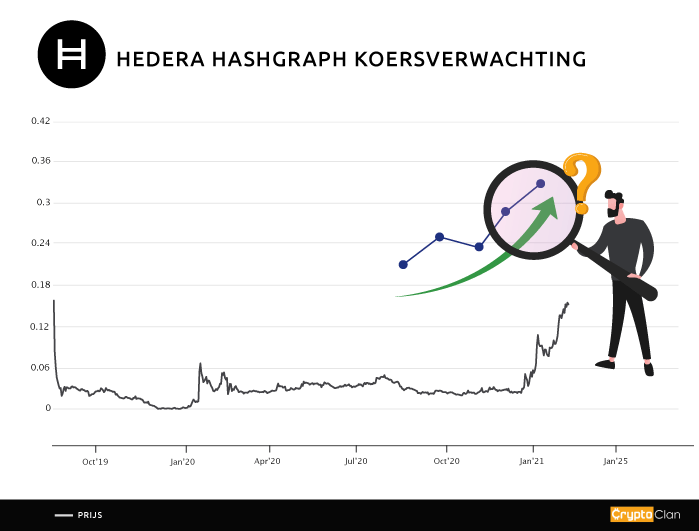 hedera-hashgraph-koersverwachting-cryptoclan.nl