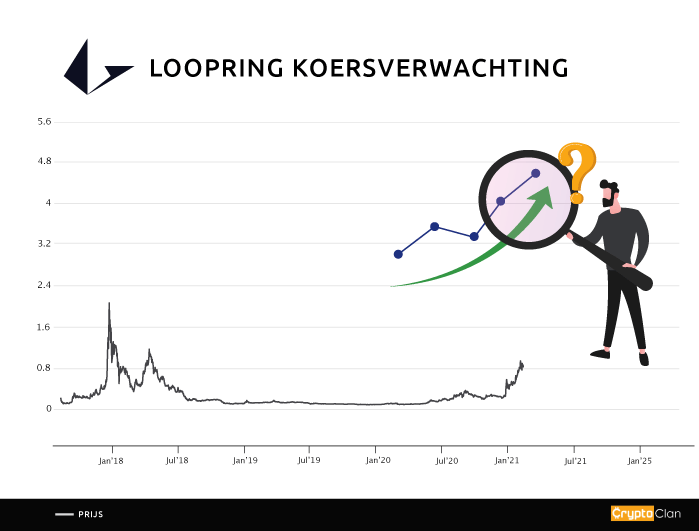 loopring-koersverwachting-cryptoclan.nl