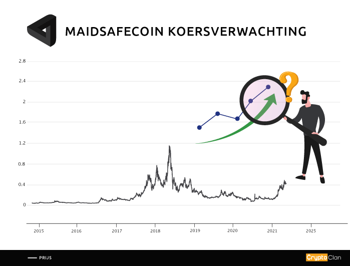 maidsafecoin-koersverwachting-cryptoclan.nl