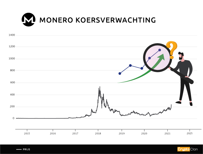 monero-koersverwachting-cryptoclan.nl