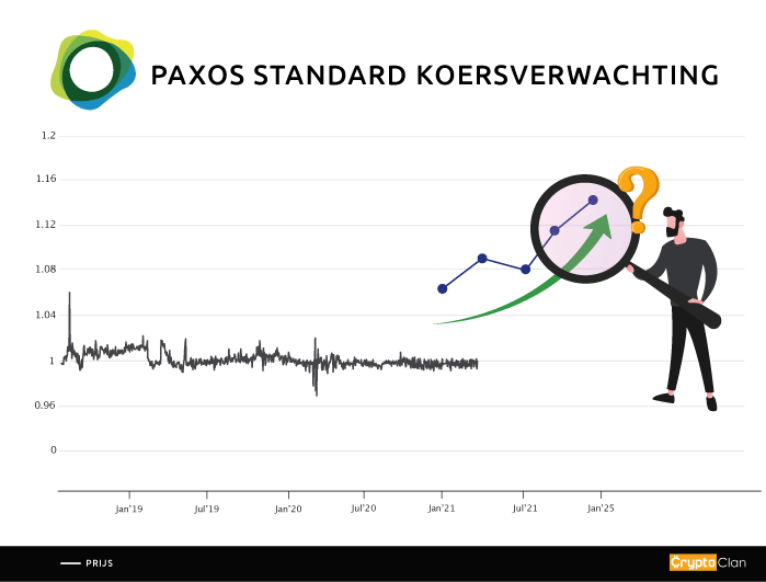 paxos-standard-koersverwachting-cryptoclan.nl
