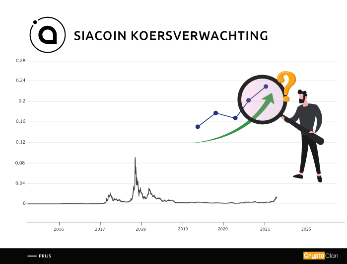 siacoin-koersverwachting-cryptoclan.nl
