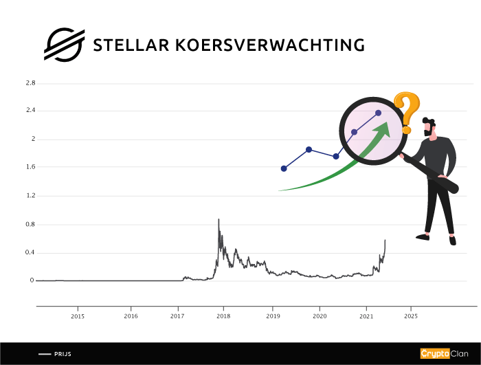 stellar-koersverwachting-cryptoclan.nl.png