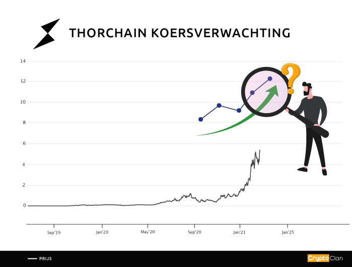 Thorchain Verwachting 2021 Wat Gaat De Thorchain Koers Doen