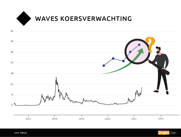 waves-koersverwachting-cryptoclan.nl