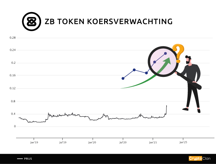 zb-token-koersverwachting-cryptoclan.nl